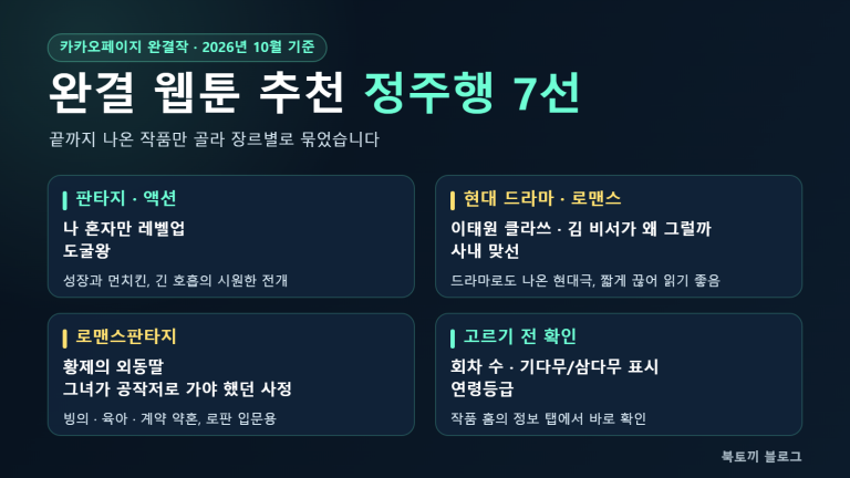 완결 웹툰 추천 인포그래픽: 카카오페이지 완결작 7편을 판타지·액션, 현대 드라마·로맨스, 로맨스판타지로 나누고 고르기 전 확인할 회차 수·무료 표시·연령등급을 정리한 카드