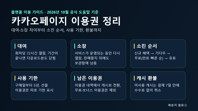 카카오페이지 이용권 정리 인포그래픽: 대여, 소장, 소진 순서, 사용 기한, 남은 이용권, 캐시 환불 규칙을 여섯 장의 카드로 나눈 그림