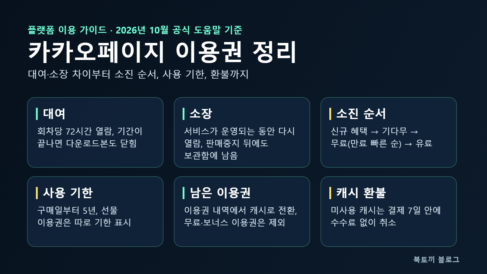 카카오페이지 이용권 정리 인포그래픽: 대여, 소장, 소진 순서, 사용 기한, 남은 이용권, 캐시 환불 규칙을 여섯 장의 카드로 나눈 그림