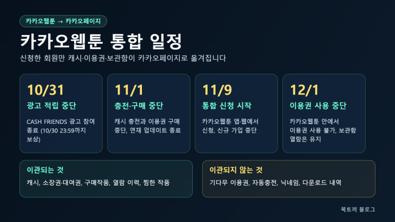 카카오웹툰 통합 일정 인포그래픽: 10월 31일 광고 적립 중단, 11월 1일 충전·구매 중단, 11월 9일 통합 신청 시작, 12월 1일 이용권 사용 중단과 이관되는 항목·이관되지 않는 항목 비교