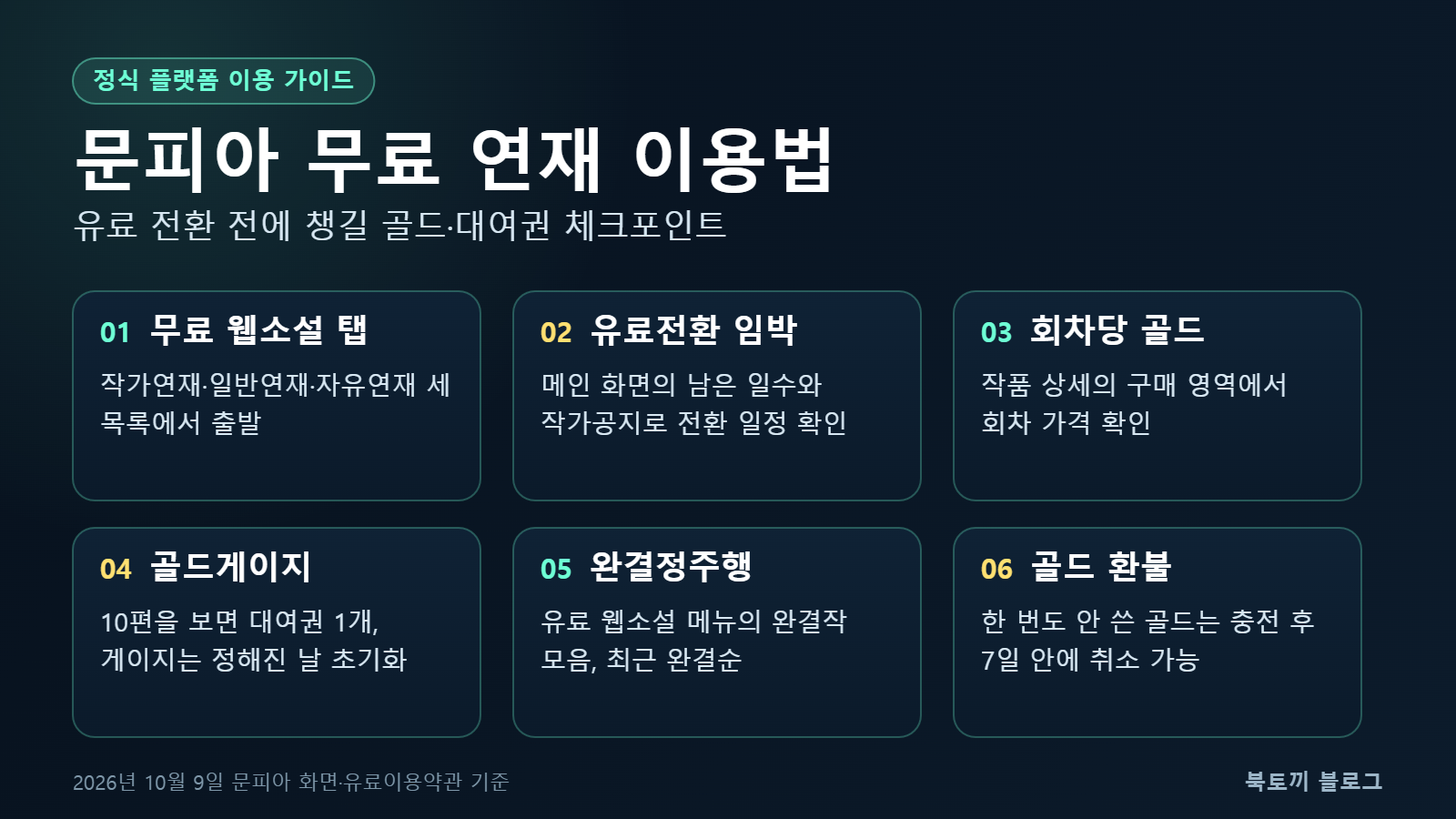문피아 무료 연재 이용법 인포그래픽: 무료 웹소설 탭, 유료전환 임박, 회차당 골드, 골드게이지, 완결정주행, 골드 환불 여섯 가지 확인 항목 카드