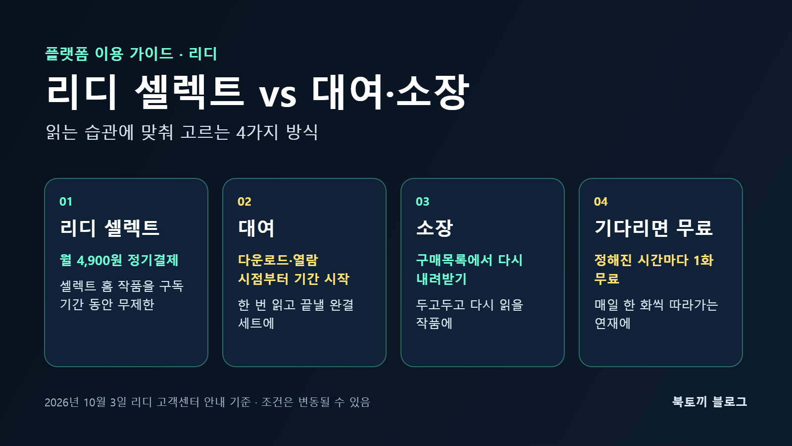 리디 셀렉트 비교 인포그래픽: 리디 셀렉트 월정액, 대여, 소장, 기다리면 무료 4가지 이용 방식의 비용과 맞는 독자