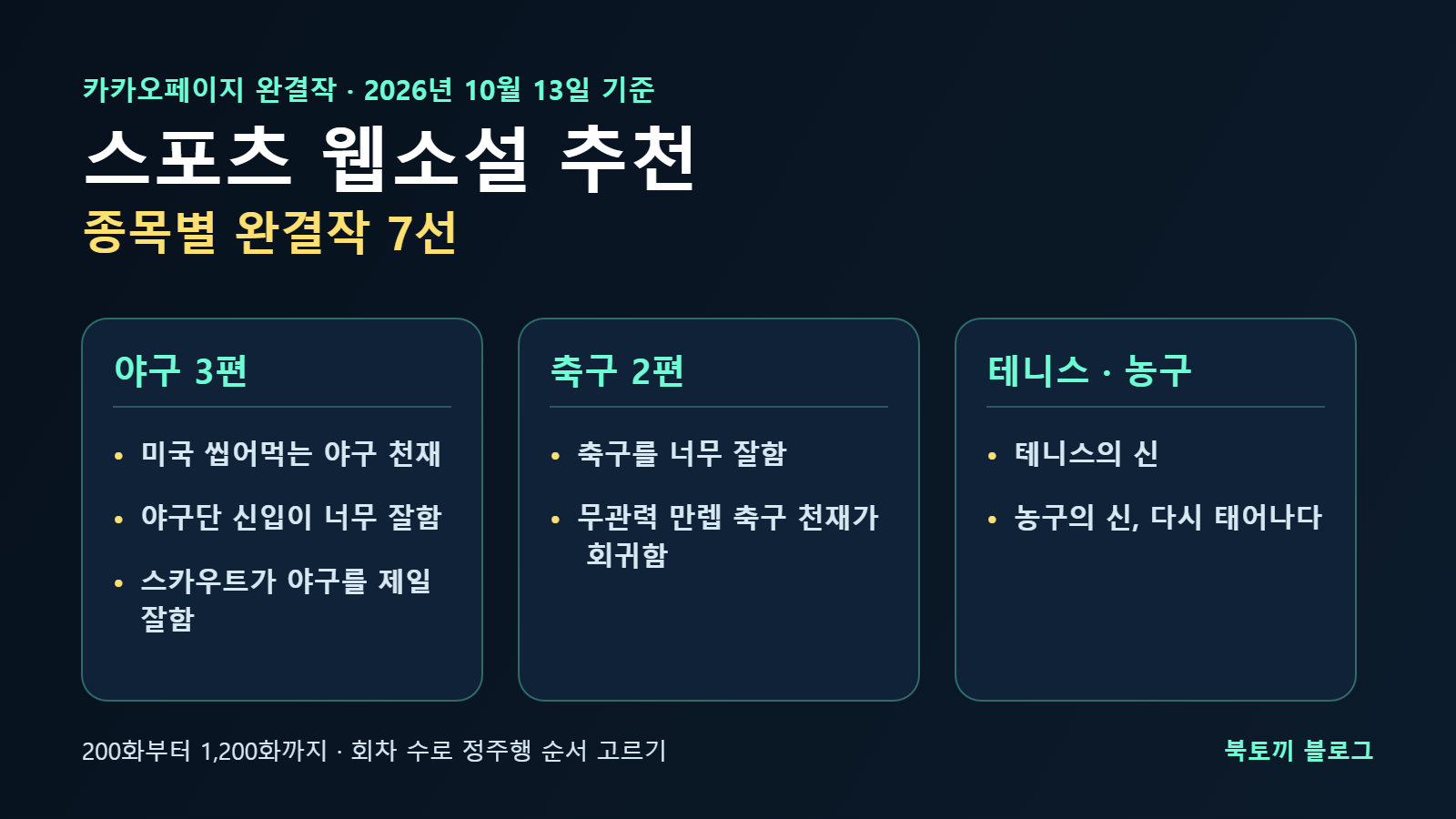 스포츠 웹소설 추천 인포그래픽: 야구 3편, 축구 2편, 테니스와 농구 2편으로 나눈 카카오페이지 완결작 7편 카드