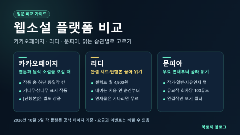 웹소설 플랫폼 비교 인포그래픽: 카카오페이지·리디·문피아를 웹툰 원작 오가기, 완결 세트 몰아 읽기, 무료 연재부터 고르기로 나눈 세 장의 카드