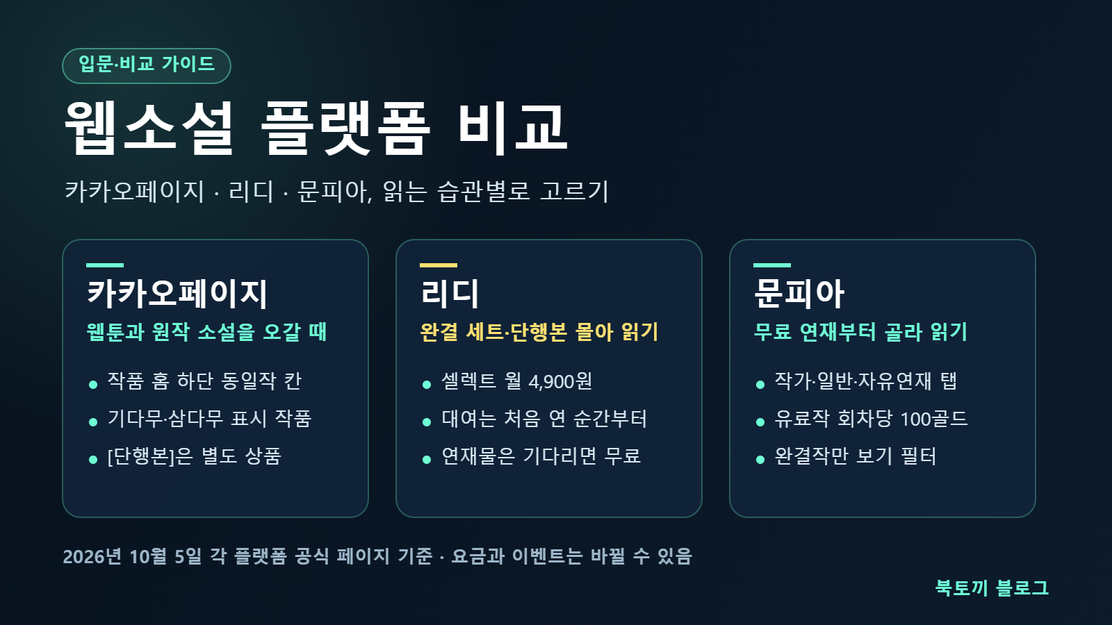 웹소설 플랫폼 비교 인포그래픽: 카카오페이지·리디·문피아를 웹툰 원작 오가기, 완결 세트 몰아 읽기, 무료 연재부터 고르기로 나눈 세 장의 카드